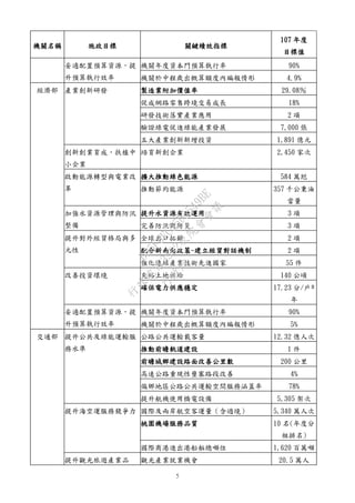 5
機關名稱 施政目標 關鍵績效指標
107 年度
目標值
妥適配置預算資源，提
升預算執行效率
機關年度資本門預算執行率 90%
機關於中程歲出概算額度內編報情形 4.9%
經濟部 產業創新研發 製造業附加價值率 29.08％
促成網路零售跨境交易成長 18%
研發技術落實產業應用 2 項
驗證綠電促進綠能產業發展 7,000 張
五大產業創新新增投資 1,891 億元
創新創業育成，扶植中
小企業
培育新創企業 2,450 家次
啟動能源轉型與電業改
革
擴大推動綠色能源 584 萬瓩
推動節約能源 357 千公秉油
當量
加強水資源管理與防汛
整備
提升水資源有效運用 3 項
完善防汛與防災 3 項
提升對外經貿格局與多
元性
全球出口拓銷 2 項
配合新南向政策-建立經貿對話機制 2 項
強化連結產業技術先進國家 55 件
改善投資環境 充裕土地供給 140 公頃
確保電力供應穩定 17.23 分/戶*
年
妥適配置預算資源，提
升預算執行效率
機關年度資本門預算執行率 90%
機關於中程歲出概算額度內編報情形 5%
交通部 提升公共及綠能運輸服
務水準
公路公共運輸載客量 12.32 億人次
推動前瞻軌道建設 1 件
前瞻城鄉建設路面改善公里數 200 公里
高速公路重現性壅塞路段改善 4%
偏鄉地區公路公共運輸空間服務涵蓋率 78%
提升航機使用橋電設備 5,305 架次
提升海空運服務競爭力 國際及兩岸航空客運量（含過境） 5,340 萬人次
桃園機場服務品質 10 名(年度分
組排名)
國際商港進出港船舶總噸位 1,620 百萬噸
提升觀光旅遊產業品 觀光產業就業機會 20.5 萬人
行
政
院
行
政
院
第
3562次
院
會
會
議
D95F0FC55D5549BE
 