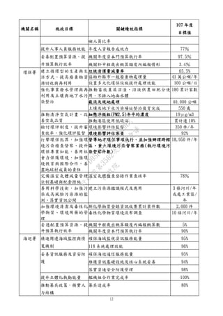 12
機關名稱 施政目標 關鍵績效指標
107 年度
目標值
礙人員比率
提升人事人員服務效能 年度人資報告成效力 77％
妥善配置預算資源，提
升預算執行效率
機關年度資本門預算執行率 97.5％
機關於中程歲出概算額度內編報情形 3.4％
環保署 建立循環型的生產與生
活方式，提高廢棄物資
源回收與再利用
垃圾清運量減量率 65.5%
協助外縣市一般廢棄物處理量 41 萬公噸/年
設置多元化環保設施提升處理效能 100 公噸/日
強化事業廢水管理與再
利用及土壤與地下水污
染整治
推動畜牧糞尿沼渣、沼液供農田肥分使
用，不排入地面水體
180 累計家數
截流及現地處理 40,000 公噸
土壤及地下水污染場址整治復育完成 550 處
推動清淨空氣計畫，改
善空氣品質
細懸浮微粒(PM2.5)年平均濃度 19μg/m3
推動港區使用低硫油 累計達 10%
檢討環評制度，提升審
查效率，強化環評監督
環境影響評估監督 350 件/年
環境影響評估審查 92%
打擊環保犯罪，加強環
境污染稽查督察，提升
環保專業知能，善用社
會力保護環境，加強環
境教育與國際合作，善
盡地球村成員的責任
督導地方環保事項執行，並加強辦理跨轄
區、重大環境污染督察業務(執行環境污
染督察件數)
18,950 件/年
完備溫室氣體減量管理
法制基礎與配套措施
溫室氣體盤查登錄作業查核率 78％
善用科學技術，加強污
染或高風險污染源的監
測、落實資訊公開
建立污染源鑑識模式及應用 3 條河川/年
或處工業區/
年
加強環境清潔及毒性化
學物質、環境用藥的管
理
新化學物質登錄資訊收集累計案件數 2,000 件
毒性化學物質環境流布調查 10 條河川/年
妥適配置預算資源，提
升預算執行效率
機關中程歲出概算額度內編報概算數 5%
機關年度資本門預算執行率 90%
海巡署 精進周邊海域監控與情
蒐機制
確保海域監視資訊服務能量 95%
118 系統處理效能 96%
妥善資訊服務及資安防
護
確保海巡通信服務能量 95%
維護資訊基礎設施及核心系統妥善 94%
落實資通安全防護管理 98%
提升立體化執勤能量 艦機組合作業完成率 100%
推動募兵政策，精實人
力結構
募兵達成率 80%
行
政
院
行
政
院
第
3562次
院
會
會
議
D95F0FC55D5549BE
 