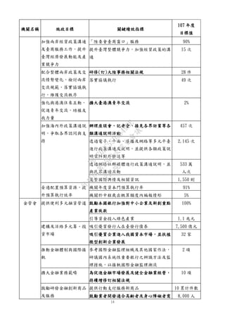 14
機關名稱 施政目標 關鍵績效指標
107 年度
目標值
加強兩岸經貿政策溝通
及臺商服務工作，提升
臺灣經濟發展動能及產
業競爭力
「陸委會臺商窗口」服務 90%
提升臺灣整體競爭力，加強經貿政策的溝
通
15 次
配合整體兩岸政策及交
流情勢變化，檢討兩岸
交流規範，落實協議執
行，維護交流秩序
研修(訂)大陸事務相關法規 28 件
落實協議執行 49 次
強化與港澳往來互動，
促進青年交流，培植友
我力量
擴大臺港澳青年交流 2%
加強海內外政策溝通說
明，爭取各界認同與支
持
辦理座談會、記者會、接見各界訪賓等各
類溝通說明活動
457 次
透過電子、平面、廣播及網路等多元平臺
進行政策溝通及說明，並提供各類政策說
明資料對外發送等
2,145 次
透過網路社群媒體進行政策溝通說明，並
與民眾溝通互動
533 萬
人次
蒐整國際輿情及相關資訊 1,550 則
妥適配置預算資源，提
升預算執行效率
機關年度資本門預算執行率 91%
機關於中程歲出概算額度內編報情形 5%
金管會 提供便利多元融資管道 鼓勵本國銀行加強對中小企業及新創重點
產業放款
100%
引導資金投入綠色產業 1.1 兆元
建構及活絡多元籌、投
資市場
吸引優質發行人在臺發行債券 7,500 億元
吸引優質企業進入我國資本市場，並扶植
微型創新企業發展
32 家
推動金融體制與國際接
軌
參考國際金融監理組織及其他國家作法，
研議國內系統性重要銀行之辨識方法及監
理措施，以接軌國際金融監理潮流
2 項
擴大金融業務範疇 為促進金融市場發展及健全金融業經營，
持續增修訂相關法規
10 項
鼓勵研發金融創新商品
及服務
提供行動支付服務新商品 10 累計件數
鼓勵業者開發適合高齡者及身心障礙者需 8,000 人
行
政
院
行
政
院
第
3562次
院
會
會
議
D95F0FC55D5549BE
 