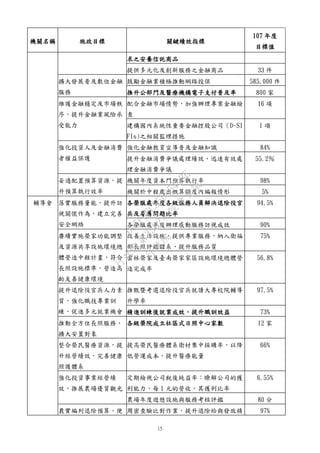15
機關名稱 施政目標 關鍵績效指標
107 年度
目標值
求之安養信託商品
提供多元化及創新服務之金融商品 33 件
擴大發展普及數位金融
服務
鼓勵金融業積極推動網路投保 585,000 件
推升公部門及醫療機構電子支付普及率 800 家
維護金融穩定及市場秩
序，提升金融業風險承
受能力
配合金融市場情勢，加強辦理專案金融檢
查
16 項
建構國內系統性重要金融控股公司（D-SI
FIs)之相關監理措施
1 項
強化投資人及金融消費
者權益保護
強化金融教育宣導普及金融知識 84%
提升金融消費爭議處理績效，迅速有效處
理金融消費爭議
55.2％
妥適配置預算資源，提
升預算執行效率
機關年度資本門預算執行率 98%
機關於中程歲出概算額度內編報情形 5%
輔導會 落實服務量能，提升訪
視關懷作為，建立完善
安全網絡
各榮服處年度各級服務人員解決退除役官
兵及眷屬問題比率
94.5%
各榮服處年度辦理感動服務訪視成效 90%
賡續實施榮家功能調整
及資源共享設施環境總
體營造中程計畫，符合
長照設施標準，營造高
齡友善健康環境
改善生活設施，提供專業服務，納入衛福
部長照評鑑體系，提升服務品質
75%
雲林榮家及臺南榮家家區設施環境總體營
造完成率
56.8%
提升退除役官兵人力素
質，強化職技專業訓
練，促進多元就業機會
推甄暨考選退除役官兵就讀大專校院輔導
升學率
97.5%
精進訓練後就業成效，提升職訓效益 73%
推動全方位長照服務，
擴大安置對象
各級榮院成立社區式日照中心家數 12 家
整合榮民醫療資源，提
升經營績效，完善健康
照護體系
提高榮民醫療體系衛材集中採購率，以降
低營運成本，提升醫療能量
66%
強化投資事業經營績
效，推展農場優質觀光
定期檢視公司稅後純益率：瞭解公司的獲
利能力，每 1 元的營收，其獲利比率
6.55%
農場年度遊憩設施與服務考核評鑑 80 分
覈實編列退除預算，便 周密查驗比對作業，提升退除給與發放精 97%
行
政
院
行
政
院
第
3562次
院
會
會
議
D95F0FC55D5549BE
 
