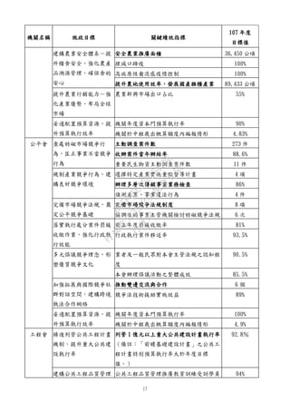 17
機關名稱 施政目標 關鍵績效指標
107 年度
目標值
建構農業安全體系－提
升糧食安全，強化農產
品溯源管理，確保食的
安心
安全農業推廣面積 36,450 公頃
撲滅口蹄疫 100%
高病原性禽流感疫情控制 100%
提升農地使用效率，發展國產雜糧產業 89,433 公頃
提升農業行銷能力－強
化產業優勢，布局全球
市場
農業新興市場出口占比 55%
妥適配置預算資源，提
升預算執行效率
機關年度資本門預算執行率 90%
機關於中程歲出概算額度內編報情形 4.83%
公平會 查處妨礙市場競爭行
為，匡正事業不當競爭
行為
主動調查案件數 273 件
收辦案件當年辦結率 88.6%
重要民生物資主動調查案件數 11 件
規制產業競爭行為，建
構良好競爭環境
選擇特定產業實施重點督導計畫 4 項
辦理多層次傳銷事業業務檢查 86%
偵測產業、事業違法行為 4 件
完備市場競爭法規，奠
定公平競爭基礎
完備市場競爭法規制度 8 項
協調目的事業主管機關檢討妨礙競爭法規 6 次
落實執行處分案件罰鍰
收繳作業，強化行政執
行效能
前五年度罰鍰收繳率 81%
行政執行案件移送率 93.5%
多元倡議競爭理念，形
塑優質競爭文化
業者及一般民眾對本會主管法規之認知程
度
90.5%
本會辦理倡議活動之整體成效 85.5%
加強拓展與國際競爭社
群對話空間，建構跨境
執法合作網絡
推動雙邊交流與合作 6 個
競爭法技術援助實施效益 89%
妥適配置預算資源，提
升預算執行效率
機關年度資本門預算執行率 100%
機關於中程歲出概算額度內編報情形 4.9%
工程會 精進列管公共工程計畫
機制，提升重大公共建
設執行率
列管 1 億元以上重大公共建設計畫執行率
（備註：「前瞻基礎建設計畫」之公共工
程計畫特別預算執行率大於年度目標
值。）
92.8％
建構公共工程品質管理 公共工程品質管理推廣教育訓練受訓學員 94%
行
政
院
行
政
院
第
3562次
院
會
會
議
D95F0FC55D5549BE
 
