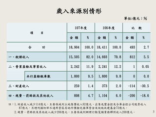 3
單位:億元；％
歲入來源別情形
項 目
107年度 106年度 比 較
金 額 % 金 額 % 金 額 %
合 計 18,904 100.0 18,411 100.0 493 2.7
一、稅課收入 15,505 82.0 14,693 79.8 812 5.5
二、營業盈餘及事業收入 2,242 11.9 2,241 12.2 1 0.05
央行盈餘繳庫數 1,800 9.5 1,800 9.8 0 0.0
三、財產收入 259 1.4 373 2.0 -114 -30.5
四、規費、罰賠款及其他收入 898 4.7 1,104 6.0 -206 -18.6
註：1.財產收入減少114億元，主要係減列土地售價收入92億元、出售兆豐金控及合庫金控公司股票收入
87億元，另增列國防部不適用營區房地作價撥充國軍營舍及設施改建基金73億元。
2.規費、罰賠款及其他收入減少206億元，主要係減列辦理行動寬頻業務釋照收入200億元。
 