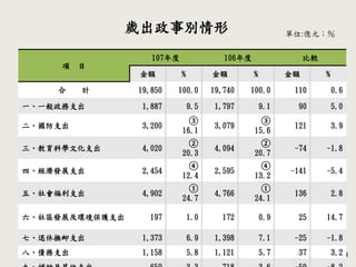 4
單位:億元；％
歲出政事別情形
項 目
107年度 106年度 比較
金額 % 金額 % 金額 %
合 計 19,850 100.0 19,740 100.0 110 0.6
一、一般政務支出 1,887 9.5 1,797 9.1 90 5.0
二、國防支出 3,200
③
16.1
3,079
③
15.6
121 3.9
三、教育科學文化支出 4,020
②
20.3
4,094
②
20.7
-74 -1.8
四、經濟發展支出 2,454
④
12.4
2,595
④
13.2
-141 -5.4
五、社會福利支出 4,902
①
24.7
4,766
①
24.1
136 2.8
六、社區發展及環境保護支出 197 1.0 172 0.9 25 14.7
七、退休撫卹支出 1,373 6.9 1,398 7.1 -25 -1.8
八、債務支出 1,158 5.8 1,121 5.7 37 3.2
 