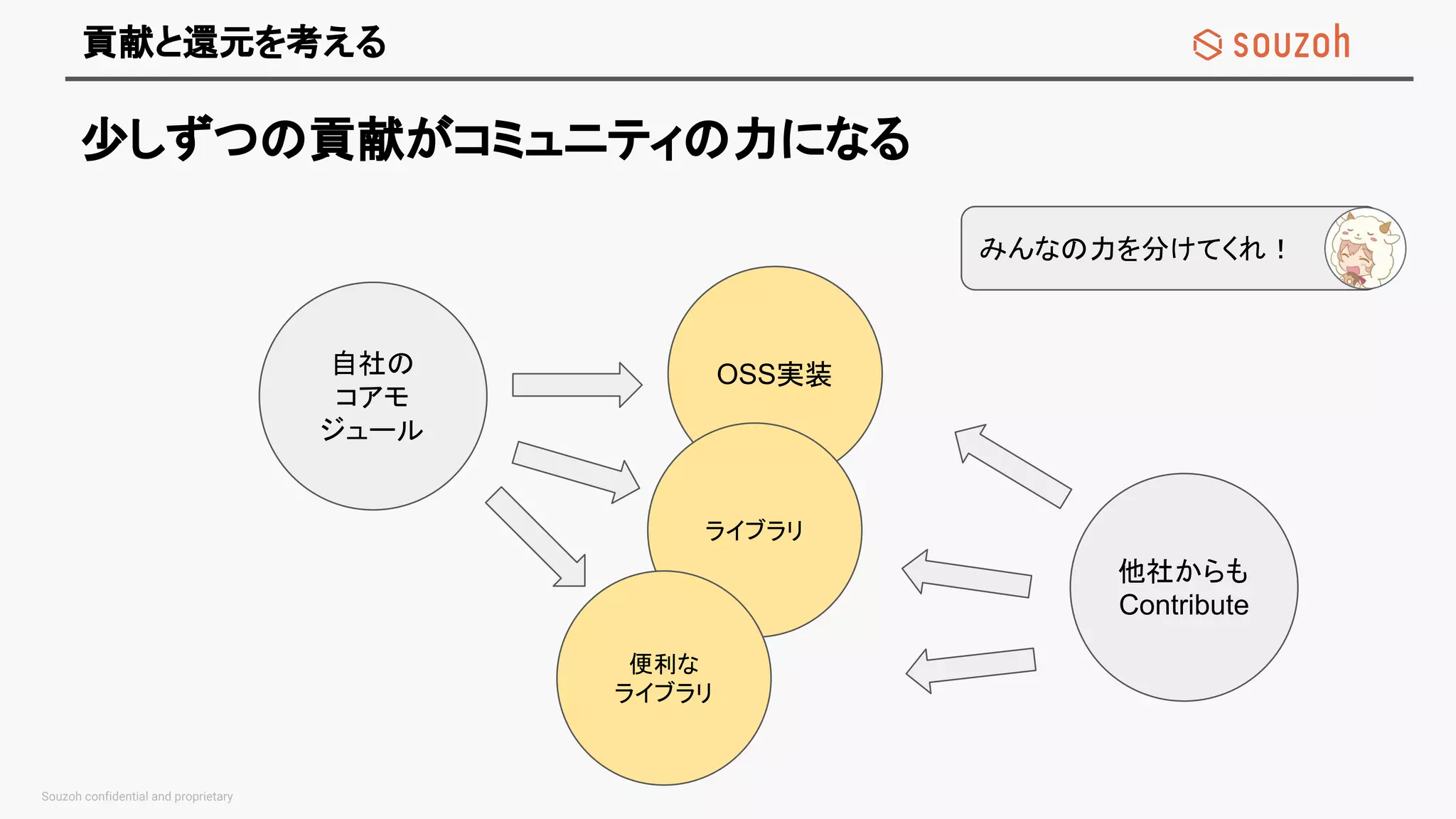 貢献と還元を考える
少しずつの貢献がコミュニティの力になる
自社の
コアモ
ジュール
OSS実装
ライブラリ
便利な
ライブラリ
他社からも
Contribute
みんなの力を分けてくれ！
 