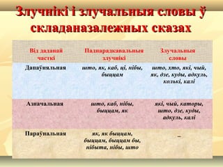 Злучнікі і злучальныя словы ўЗлучнікі і злучальныя словы ў
складаназалежных сказахскладаназалежных сказах
Дапаўняльная што, як, каб, ці, нібы,
быццам
што, хто, які, чый,
як, дзе, куды, адкуль,
колькі, калі
Азначальная што, каб, нібы,
быццам, як
які, чый, каторы,
што, дзе, куды,
адкуль, калі
Параўнальная як, як быццам,
быццам, быццам бы,
нібыта, нібы, што
_
Від даданай
часткі
Падпарадкавальныя
злучнікі
Злучальныя
словы
 