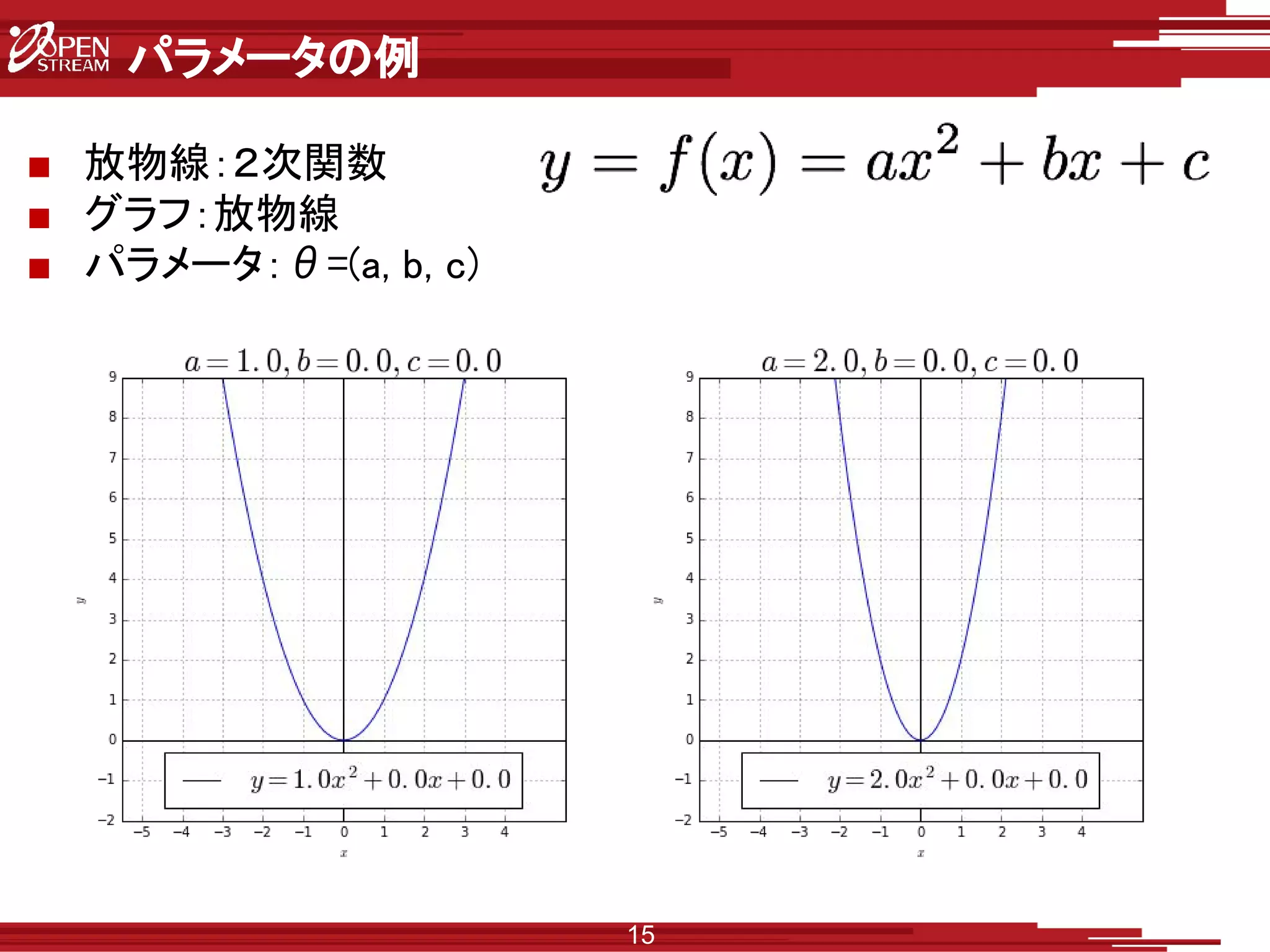 パラメータの例
■ 放物線：２次関数
■ グラフ：放物線
■ パラメータ：θ=(a, b, c)
15
 