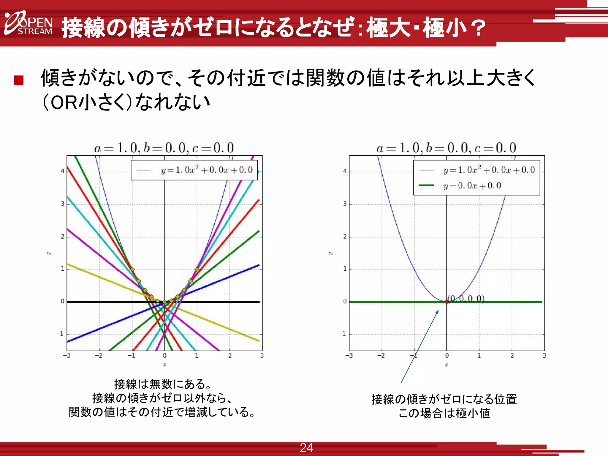 接線の傾きがゼロになるとなぜ：極大・極小？
■ 傾きがないので、その付近では関数の値はそれ以上大きく
（OR小さく）なれない
24
接線は無数にある。
接線の傾きがゼロ以外なら、
関数の値はその付近で増減している。
接線の傾きがゼロになる位置
この場合は極小値
 