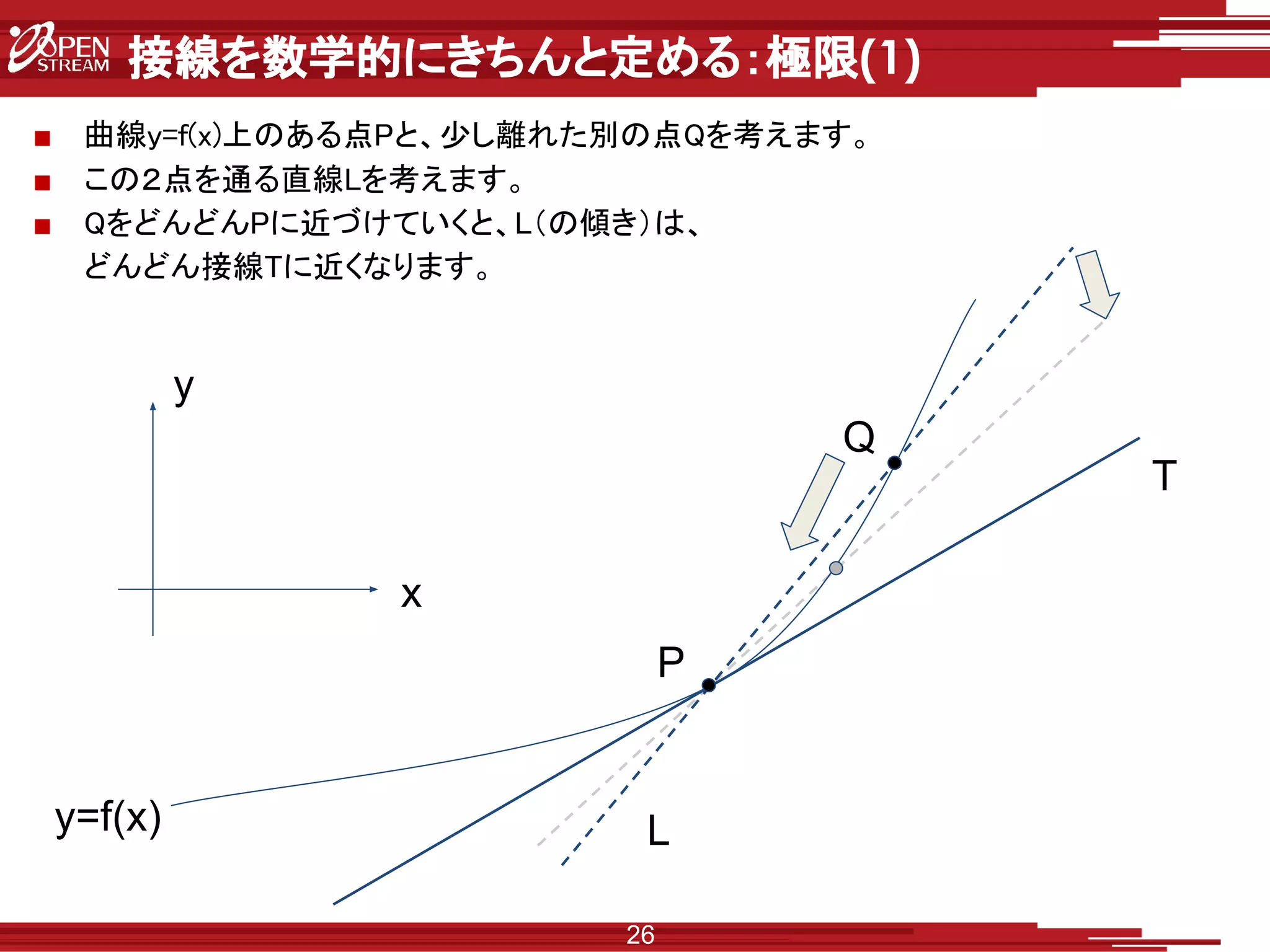 接線を数学的にきちんと定める：極限(1)
■ 曲線y=f(x)上のある点Pと、少し離れた別の点Qを考えます。
■ この２点を通る直線Lを考えます。
■ QをどんどんPに近づけていくと、L（の傾き）は、
どんどん接線Tに近くなります。
26
y=f(x)
T
L
P
Q
x
y
 