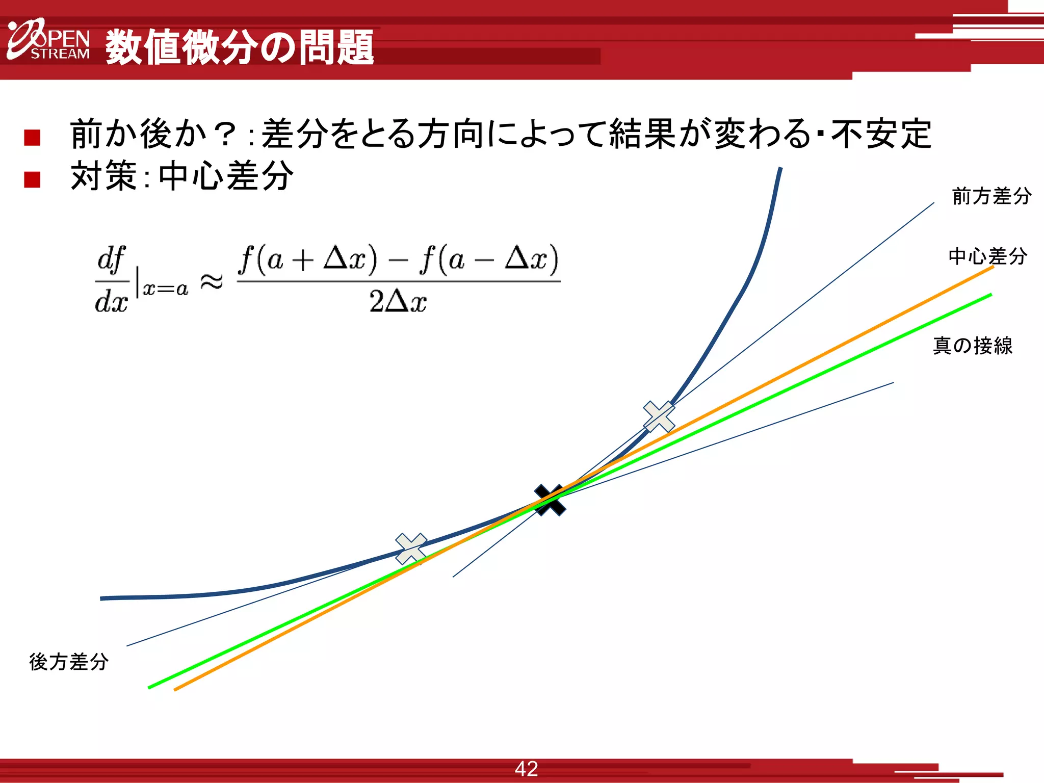 数値微分の問題
■ 前か後か？：差分をとる方向によって結果が変わる・不安定
■ 対策：中心差分
42
前方差分
後方差分
真の接線
中心差分
 