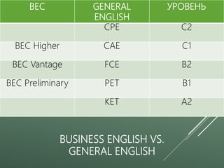 BUSINESS ENGLISH VS.
GENERAL ENGLISH
BEC GENERAL
ENGLISH
УРОВЕНЬ
CPE C2
BEC Higher CAE C1
BEC Vantage FCE B2
BEC Preliminary PET B1
KET A2
 