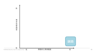Confidential. Wang Terry, Chuan Yun, all rights reserved. 19
需
求
改
變
頻
率
開發的工具掌握度 高
高
低
低
鋪路
 