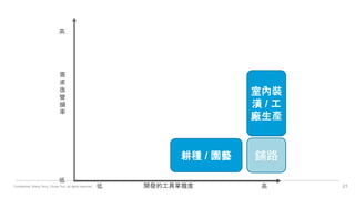 Confidential. Wang Terry, Chuan Yun, all rights reserved. 21
需
求
改
變
頻
率
開發的工具掌握度 高
高
低
低
鋪路
室內裝
潢 / 工
廠生產
耕種 / 園藝
 