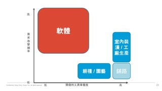 Confidential. Wang Terry, Chuan Yun, all rights reserved. 23
需
求
改
變
頻
率
開發的工具掌握度 高
高
低
低
鋪路
室內裝
潢 / 工
廠生產
耕種 / 園藝
軟體
 