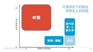 Confidential. Wang Terry, Chuan Yun, all rights reserved. 49
需
求
改
變
頻
率
開發的工具掌握度 高
高
低
低
鋪路
室內裝
潢 / 工
廠生產
耕種 / 園藝
軟體
不要用右下的解法
來解左上的問題
 