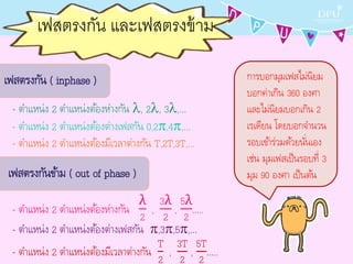 เฟสตรงกัน และเฟสตรงข้าม
- ตำแหน่ง 2 ตำแหน่งต้องห่ำงกัน , 2, 3,…
- ตำแหน่ง 2 ตำแหน่งต้องต่ำงเฟสกัน 0,2,4,…
- ตำแหน่ง 2 ตำแหน่งต้องมีเวลำต่ำงกัน T,2T,3T,...
- ตำแหน่ง 2 ตำแหน่งต้องห่ำงกัน
λ
2
,
3λ
2
,
5λ
2
…..
- ตำแหน่ง 2 ตำแหน่งต้องต่ำงเฟสกัน ,3,5,…
- ตำแหน่ง 2 ตำแหน่งต้องมีเวลำต่ำงกัน
T
2
,
3T
2
,
5T
2
…..
กำรบอกมุมเฟสไม่นิยม
บอกค่ำเกิน 360 องศำ
และไม่นิยมบอกเกิน 2
เรเดียน โดยบอกจำนวน
รอบเข้ำร่วมด้วยนั่นเอง
เช่น มุมเฟสเป็นรอบที่ 3
มุม 90 องศำ เป็นต้น
 