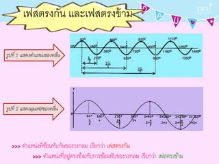 เฟสตรงกัน และเฟสตรงข้าม
รูปที่ 2 แสดงมุมเฟสของคลื่น
รูปที่ 1 แสดงตำแหน่งของคลื่น
>>> ตำแหน่งที่ซ้อนทับกันของวงกลม เรียกว่ำ เฟสตรงกัน
>>> ตำแหน่งที่อยู่ตรงข้ำมกับกำรซ้อนทับของวงกลม เรียกว่ำ เฟสตรงข้ำม
 