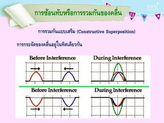 การซ้อนทับหรือการรวมกันของคลื่น
การรวมกันแบบเสริม (Constructive Superposition)
การกระจัดของคลื่นอยู่ในทิศเดียวกัน
 
