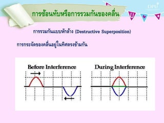 การซ้อนทับหรือการรวมกันของคลื่น
การรวมกันแบบหักล้าง (Destructive Superposition)
การกระจัดของคลื่นอยู่ในทิศตรงข้ามกัน
 