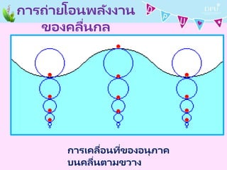 การถ่ายโอนพลังงาน
ของคลื่นกล
การเคลื่อนที่ของอนุภาค
บนคลื่นตามขวาง
 