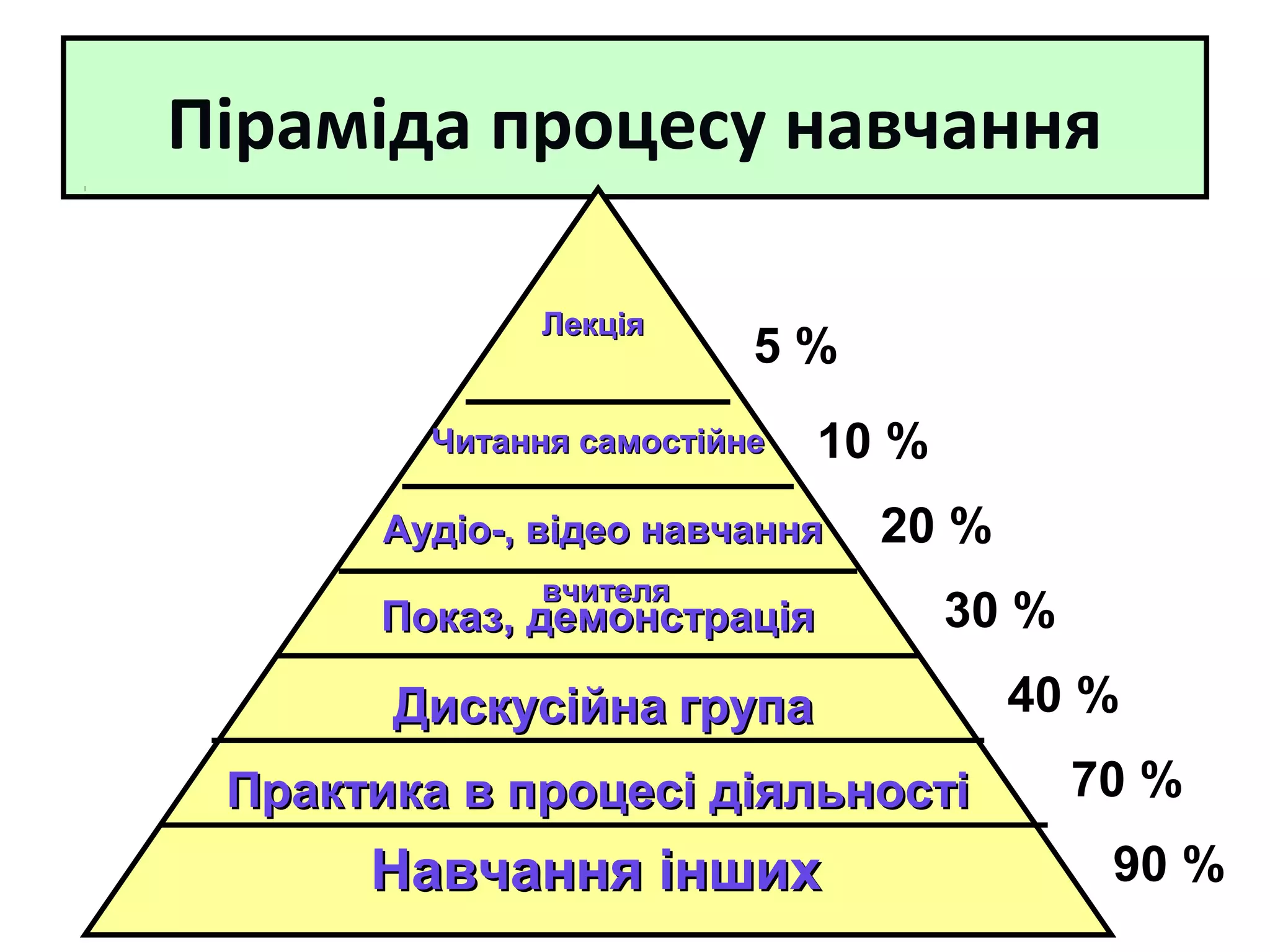 Піраміда процесу навчання
Навчання іншихНавчання інших
Практика в процесі діяльностіПрактика в процесі діяльності
ДискусійнаДискусійна групагрупа
Показ, демонстраціяПоказ, демонстрація
Аудіо-, відео навчанняАудіо-, відео навчання
Читання самостійнеЧитання самостійне
ЛекціяЛекція
вчителявчителя
90 %
70 %
40 %
30 %
20 %
10 %
5 %
 