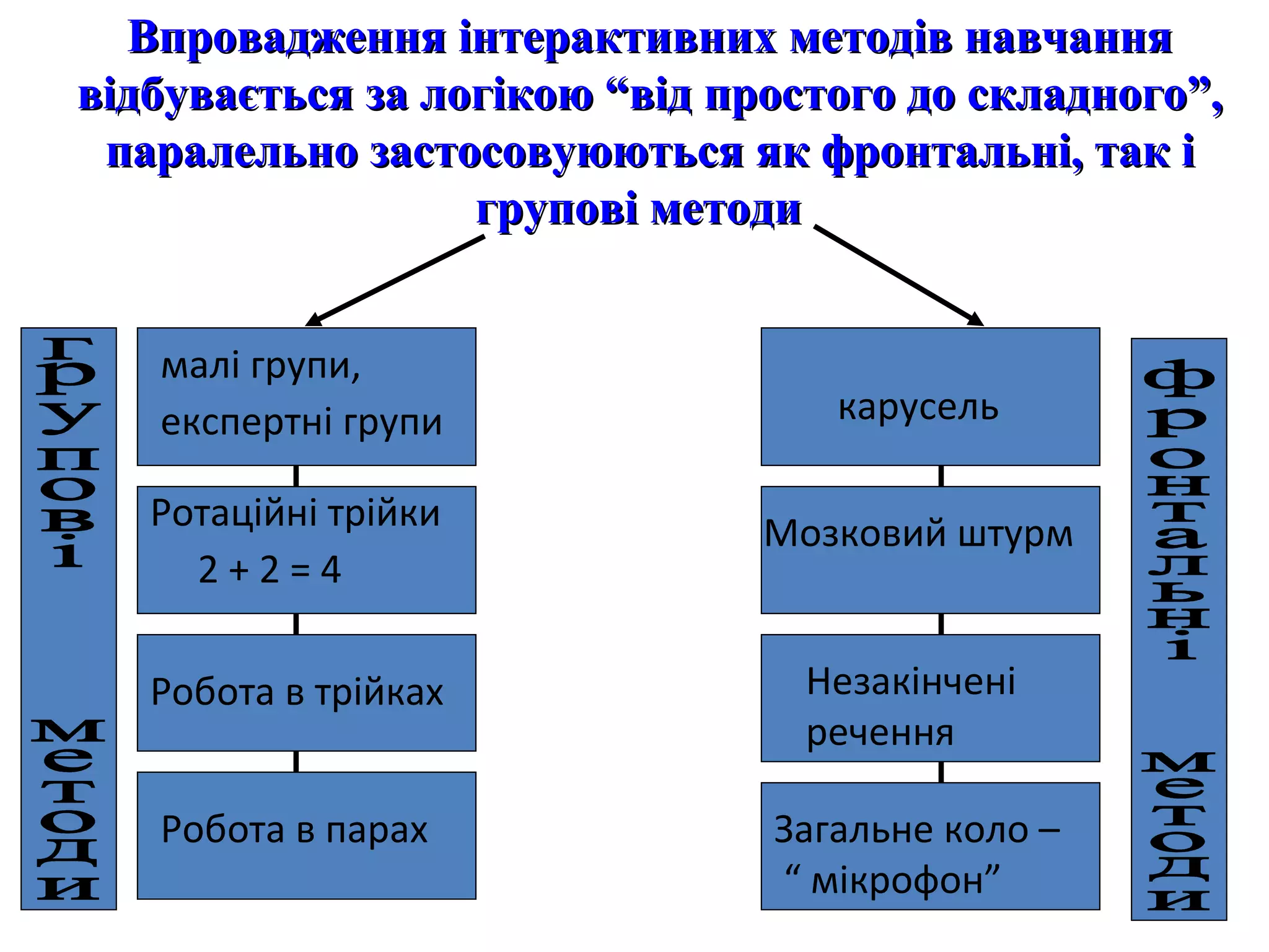 Впровадження інтерактивних методів навчанняВпровадження інтерактивних методів навчання
відбувається за логікою “від простого до складного”,відбувається за логікою “від простого до складного”,
паралельно застосовуюються як фронтальні, так іпаралельно застосовуюються як фронтальні, так і
групові методигрупові методи
малі групи,
експертні групи
Ротаційні трійки
2 + 2 = 4
Робота в трійках
Робота в парах
карусель
Мозковий штурм
Незакінчені
речення
Загальне коло –
“ мікрофон”
 