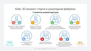 женщины от 18 до 35, замужем,
интересы «Дом и семья»,
«Культура и искусство»*
Кейс: 3D мюзикл «Чарли и шоколадная фабрика»
женщины от 18 до 35,
замужем, участницы
сообществ для мам*
женщины и мужчины
от 25 до 45, женаты/замужем,
участники сообществ для родителей*
участники сообществ
для родителей из СПб
(детские сады)**
*ГЕО – Санкт-Петербург и ЛО; **ГЕО – Россия.
7 сегментов целевой аудитории
участники городских
сообществ
Санкт-Петербурга**
участники городских
сообществ СПб: KudaGo*
участники сообществ
локальных организаций
для детей: спортивные секции,
музыкальные школы*
 