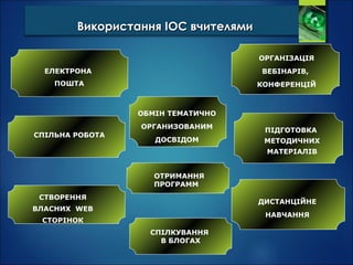 СПІЛКУВАННЯ
В БЛОГАХ
ОБМІН ТЕМАТИЧНО
ОРГАНИЗОВАНИМ
ДОСВІДОМ
ОТРИМАННЯ
ПРОГРАММ
СТВОРЕННЯ
ВЛАСНИХ WEB
СТОРІНОК
Використання ІОС вчителямиВикористання ІОС вчителями
ЕЛЕКТРОНА
ПОШТА
ОРГАНІЗАЦІЯ
ВЕБІНАРІВ,
КОНФЕРЕНЦІЙ
ПІДГОТОВКА
МЕТОДИЧНИХ
МАТЕРІАЛІВ
СПІЛЬНА РОБОТА
ДИСТАНЦІЙНЕ
НАВЧАННЯ
 