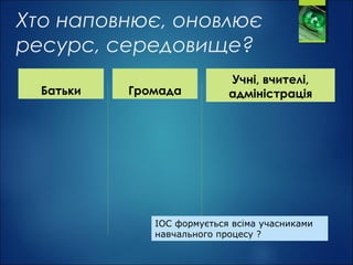 Хто наповнює, оновлює
ресурс, середовище?
Батьки Громада
Учні, вчителі,
адміністрація
ІОС формується всіма учасниками
навчального процесу ?
 