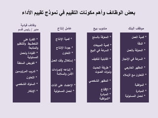 ‫وأهم‬ ‫الوظائف‬ ‫بعض‬‫مكونات‬‫ف‬ ‫التقييم‬‫ي‬‫األداء‬ ‫تقييم‬ ‫نموذج‬
‫قيادية‬ ‫وظائف‬
‫مدير‬/‫قسم‬ ‫رئيس‬ ‫إنتاج‬ ‫عامل‬ ‫بيع‬ ‫مندوب‬ ‫البنك‬ ‫موظف‬
*‫على‬ ‫ة‬‫القدر‬
‫التنظيم‬‫و‬ ‫التخطـــيط‬
‫المتابعة‬‫و‬
*‫اإلنتاج‬ ‫كمية‬
*‫بالسلع‬ ‫المعرفة‬ *‫العمل‬ ‫كمية‬
*‫اإلنتاج‬ ‫جودة‬
*‫المبيعات‬ ‫كمية‬ *‫الدقة‬
*‫القيادة‬‫وتحمل‬
‫المسئولية‬
*‫ن‬‫التعاو‬
*‫ف‬ ‫عة‬‫السر‬‫ي‬‫البيع‬ *‫بالعمل‬ ‫المعرفة‬
*‫السلطة‬ ‫تفويض‬
*‫إستغالل‬‫العمل‬ ‫وقت‬ *‫للتكيف‬ ‫القابلية‬ *‫ف‬ ‫عة‬‫السر‬‫ي‬‫اإلنجاز‬
*‫المرؤوسين‬ ‫تدريب‬ *‫اءات‬‫ر‬‫إلجــ‬ ‫إتباعه‬
‫األمن‬‫السالمة‬‫و‬
*‫الحديث‬ ‫طريقة‬
‫الصوت‬ ‫ات‬‫ر‬‫ونب‬
*‫الخارج‬ ‫المظهر‬‫ي‬
*‫ن‬‫التعاو‬
*‫الزمالء‬ ‫مع‬ ‫ن‬‫التعاو‬
*‫الشخص‬ ‫السلوك‬‫ي‬ *‫اإلعتماد‬‫الذات‬ ‫على‬
*‫الشخص‬ ‫المظهر‬‫ي‬
*‫اظبة‬‫و‬‫الم‬
*‫اإلبتكار‬ *‫المسئولية‬ ‫تحمل‬ *‫اإلقناع‬ *‫ة‬‫المبادر‬
*‫ة‬‫المبادر‬
*‫اظبة‬‫و‬‫الم‬
*‫المسئولية‬ ‫تحمل‬
 