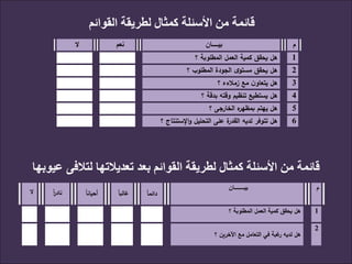 ‫القوائم‬ ‫لطريقة‬ ‫كمثال‬ ‫األسئلة‬ ‫من‬ ‫قائمة‬
‫ال‬ ‫نعم‬ ‫بيـــــــان‬ ‫م‬
‫هل‬‫يحقق‬‫كمية‬‫العمل‬‫المطلوبة‬‫؟‬ 1
‫هل‬‫يحقق‬‫ى‬‫مستو‬‫الجودة‬‫المطلوب‬‫؟‬ 2
‫هل‬‫ن‬‫يتعاو‬‫مع‬‫زمالءه‬‫؟‬ 3
‫هل‬‫يستطيع‬‫تنظيم‬‫وقته‬‫بدقة‬‫؟‬ 4
‫هل‬‫يهتم‬‫ه‬‫بمظهر‬‫الخارجى‬‫؟‬ 5
‫هل‬‫تتوفر‬‫لديه‬‫ة‬‫القدر‬‫على‬‫التحليل‬‫اإلستنتاج‬‫و‬‫؟‬ 6
‫القوائم‬ ‫لطريقة‬ ‫كمثال‬ ‫األسئلة‬ ‫من‬ ‫قائمة‬‫عيوبها‬ ‫لتالفى‬ ‫تعديالتها‬ ‫بعد‬
‫ال‬ ‫ا‬‫ر‬‫ناد‬ ‫أحيانا‬ ‫غالبا‬ ‫دائما‬
‫بيـــــــــــــان‬ ‫م‬
‫هل‬‫يحقق‬‫كمية‬‫العمل‬‫المطلوبة‬‫؟‬ 1
‫هل‬‫لديه‬‫غبة‬‫ر‬‫ف‬‫ي‬‫التعامل‬‫مع‬‫اآلخرين‬‫؟‬
2
 
