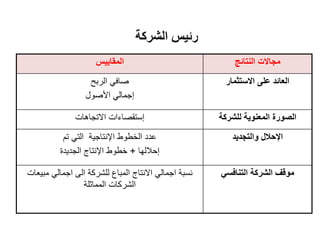 ‫النتائج‬ ‫مجاالت‬‫المقاييس‬
‫االستثمار‬ ‫على‬ ‫العائد‬‫الربح‬ ‫صافي‬
‫األصول‬ ‫إجمالي‬
‫للشركة‬ ‫المعنوية‬ ‫الصورة‬‫االتجاهات‬ ‫إستقصاءات‬
‫والتجديد‬ ‫اإلحالل‬‫تم‬ ‫التي‬ ‫اإلنتاجية‬ ‫الخطوط‬ ‫عدد‬
‫إحاللها‬+‫الجديدة‬ ‫اإلنتاج‬ ‫خطوط‬
‫التنافسي‬ ‫الشركة‬ ‫موقف‬‫اجمال‬ ‫الى‬ ‫للشركة‬ ‫المباع‬ ‫االنتاج‬ ‫اجمالي‬ ‫نسبة‬‫ي‬‫مبيعات‬
‫المماثلة‬ ‫الشركات‬
‫الشركة‬ ‫رئيس‬
 