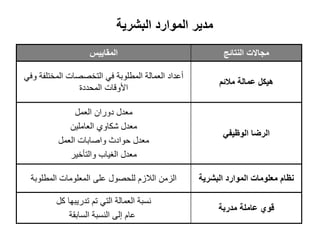‫النتائج‬ ‫مجاالت‬‫المقاييس‬
‫مالئم‬ ‫عمالة‬ ‫هيكل‬
‫وفي‬ ‫المختلفة‬ ‫التخصصات‬ ‫في‬ ‫المطلوبة‬ ‫العمالة‬ ‫أعداد‬
‫المحددة‬ ‫األوقات‬
‫الوظيفي‬ ‫الرضا‬
‫العمل‬ ‫دوران‬ ‫معدل‬
‫العاملين‬ ‫شكاوي‬ ‫معدل‬
‫العمل‬ ‫واصابات‬ ‫حواد‬ ‫معدل‬
‫والتأخير‬ ‫الغياب‬ ‫معدل‬
‫البشرية‬ ‫الموارد‬ ‫معلومات‬ ‫نظام‬‫المطلوبة‬ ‫المعلومات‬ ‫على‬ ‫للحصول‬ ‫الالزم‬ ‫الزمن‬
‫مدربة‬ ‫عاملة‬ ‫قوي‬
‫كل‬ ‫تدريبها‬ ‫تم‬ ‫التي‬ ‫العمالة‬ ‫نسبة‬
‫السابقة‬ ‫النسبة‬ ‫إلى‬ ‫عام‬
‫البشرية‬ ‫الموارد‬ ‫مدير‬
 