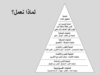 ‫نعمل؟‬ ‫لماذا‬ ‫الحاجة‬
‫الذات‬ ‫لتحقيق‬
‫للوصول‬ ‫الحاجة‬‫الى‬
‫أقصى‬‫ان‬‫و‬ ‫ممكنة‬ ‫طاقة‬
‫معنى‬ ‫ذات‬ ‫أهداف‬ ‫للفرد‬ ‫ن‬‫يكو‬
‫الجمالية‬ ‫الحاجات‬
‫الخير‬ ، ‫الجمال‬ ، ‫النظام‬ ‫الى‬ ‫الحاجة‬
‫المعرفية‬ ‫الحاجات‬
‫التحصيل‬ ، ‫المعرفة‬ ‫حاجات‬
‫واالحترام‬ ‫للتقدير‬ ‫الحاجة‬
‫الذات‬ ‫تقدير‬ ، ‫اآلخرين‬ ‫احترام‬ ، ‫االعتراف‬ ، ‫االستحسان‬ ‫حاجات‬
‫والسالمة‬ ‫لآلمن‬ ‫الحاجة‬
‫الخوف‬ ‫من‬ ‫التحرر‬ ، ‫االرتياح‬ ، ‫األمن‬ ‫حاجات‬
‫الفسيولوجية‬ ‫الحاجات‬
‫الجسدية‬ ‫الراحة‬ ، ‫الهواء‬ ، ‫الطعام‬ ، ‫الماء‬ ‫حاجات‬
‫واالنتماء‬ ‫للحب‬ ‫الحاجة‬
‫اآلخرين‬ ‫مع‬ ‫الحب‬ ‫تبادل‬ ، ‫االنتماء‬ ‫حاجات‬
 