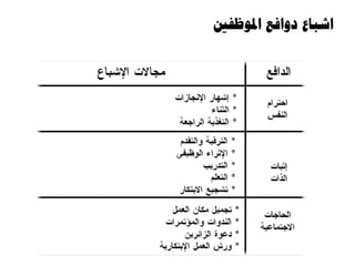‫املوظفني‬ ‫دوافع‬ ‫اشباع‬
 