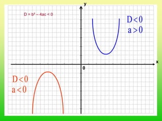 0
х
у
0D
0a 
0a 
0D
D = b² – 4ac < 0
 