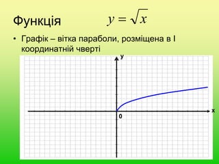 Функція
• Графік – вітка параболи, розміщена в І
координатній чверті
xy 
0
х
у
 