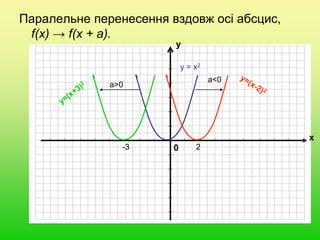 Паралельне перенесення вздовж осі абсцис,
f(x) → f(x + а).
0
х
у
a<0
a>0
y = x2
2-3
 