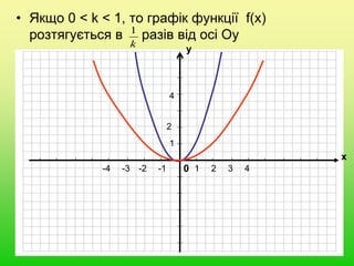 • Якщо 0 < k < 1, то графік функції f(x)
розтягується в разів від осі Оу
k
1
0
х
у
-1 1
1
0
х
у
10
х
у
1 2 43-1-2-3-4
1
2
4
k
1
 