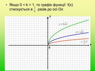 • Якщо 0 < k < 1, то графік функції f(x)
стискується в разів до осі Ох
0
х
у
xy 
xy
2
1

k
1
xy 2
 