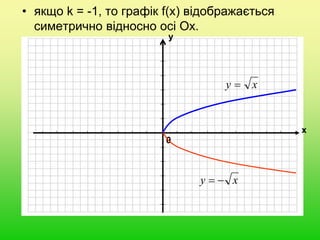 • якщо k = -1, то графік f(x) відображається
симетрично відносно осі Ох.
0
х
у
xy 
xy 
 