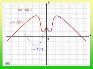 0
х
у
f(x) → f(│x│)
)(xfу 
)( xfу 
 