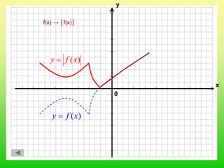 0
х
у
f(x) → │f(x)│
)(xfу 
)(xfу 
 