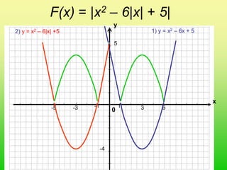 F(x) = |x2 – 6|x| + 5|
0
х
у
1 5-5 -1 3-3
5
-4
1) y = x2 – 6x + 52) y = x2 – 6|x| +5
 