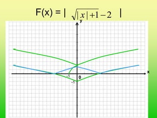 F(x) = | |21|| x
0
х
у
-1
-1
 