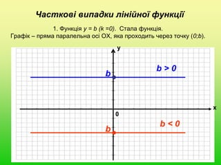 Часткові випадки лінійної функції
1. Функція у = b (k =0). Стала функція.
Графік – пряма паралельна осі ОХ, яка проходить через точку (0;b).
0
х
у
b > 0
b < 0
b
b
 
