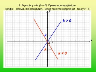 2. Функція у =kx (b = 0). Пряма пропорційність.
Графік – пряма, яка проходить через початок координат і точку (1; k)
0
х
у
k > 0
k < 0
k
k
1
 