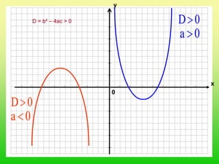 0
х
у
0D
0a 
0a 
0D
D = b² – 4ac > 0
 