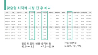 일자 노출 인터랙션 공유 팔로워증대 팔로우수 클릭비용 버튼클릭 동영상재생 좋아요 인터랙션율 1천회노출비용 인터랙션비용 소모
일자 노출 인터랙션 공유 팔로워증대 팔로우수 클릭비용 버튼클릭 동영상재생 좋아요 인터랙션율 1천회노출비용 인터랙션비용 소모
맞춤형 최적화 과정 전 후 비교
팔로워 증대 비용
42.5→43.9
클릭비용
47.9→32.9
인터랙션율
5.63%→9.77%
 