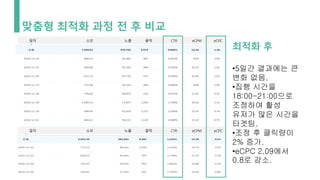 최적화 후
•5일간 결과에는 큰
변화 없음.
•집행 시간을
18:00-21:00으로
조정하여 활성
유저가 많은 시간을
타겟팅.
•조정 후 클릭량이
2% 증가.
•eCPC 2.09에서
0.8로 감소.
일자 소모 노출 클릭 CTR eCPM eCPC
맞춤형 최적화 과정 전 후 비교
일자 소모 노출 클릭 CTR eCPM eCPC
 