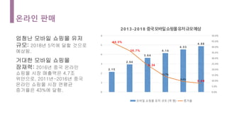 온라인 판매
엄청난 모바일 쇼핑몰 유저
규모: 2018년 5억에 달할 것으로
예상됨.
거대한 모바일 쇼핑몰
잠재력: 2016년 중국 온라인
쇼핑몰 시장 매출액은 4.7조
위안으로, 2011년-2016년 중국
온라인 쇼핑몰 시장 연평균
증가율은 43%에 달함. 0
1
2
3
4
5
6
0.0%
5.0%
10.0%
15.0%
20.0%
25.0%
30.0%
35.0%
40.0%
45.0%
50.0%
2. 15
2. 94
3. 64
4. 14
4. 53
4. 88
44.3%
36. 7%
0 . 24
13.7%
9.4%
0 . 0 8
2013-2018 중국모바일쇼핑몰유저규모예상
모바일 쇼핑몰 유저 규모 (억 명) 증가율
 